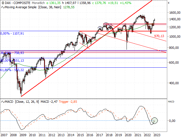 Chart CDAX®