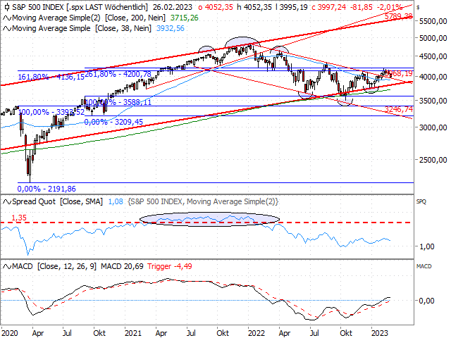 Chart S&P 500®