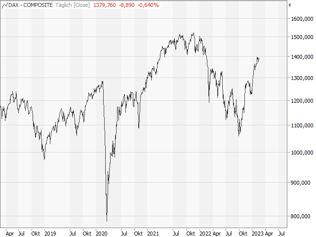 Chart CDAX®