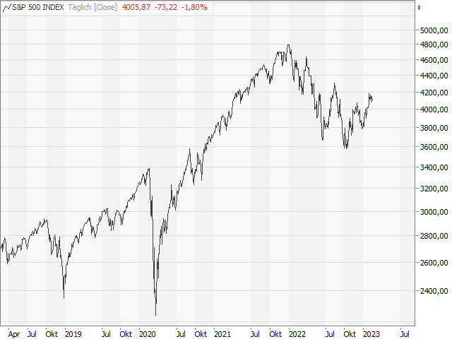 Chart S&P 500®