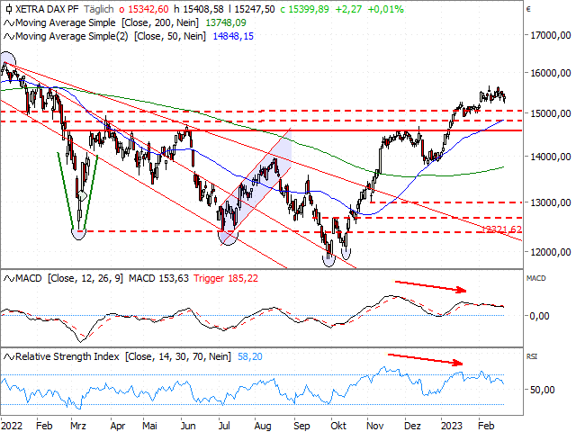 Chart DAX®