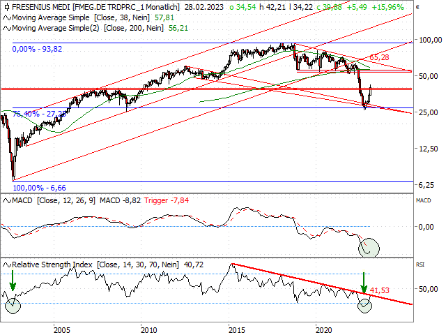 Chart Fresenius Medical Care