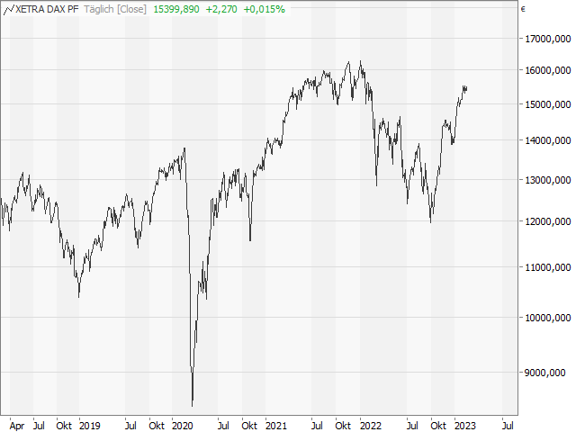 Chart DAX®