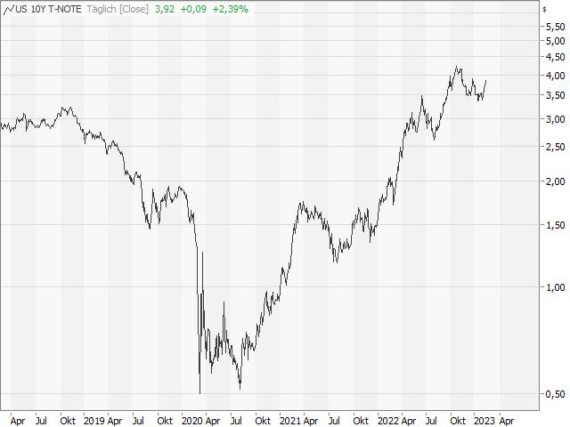 Chart 10-jährige Rendite USA