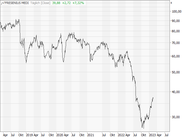 Chart Fresenius Medical Care