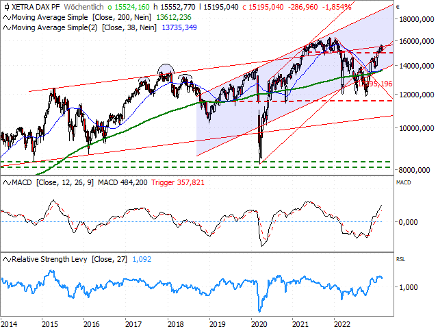 Chart DAX®