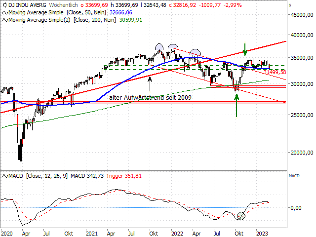 Chart Dow Jones Industrial Average®