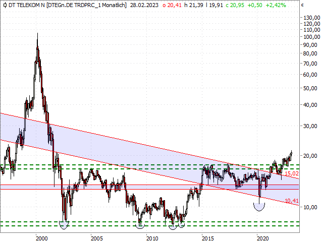 Chart Deutsche Telekom