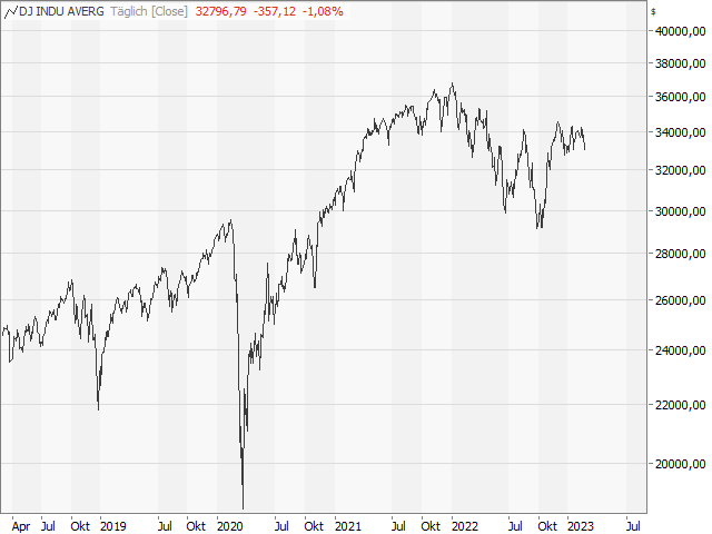 Chart Dow Jones Industrial Average®