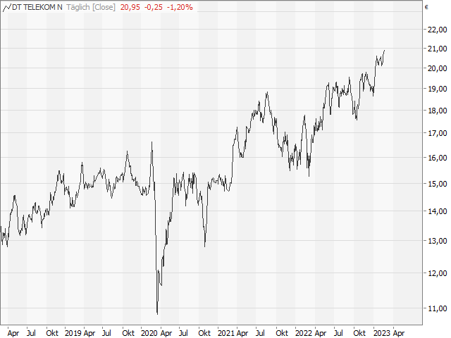 Chart Deutsche Telekom