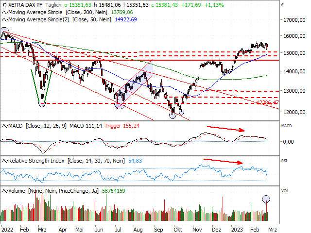 Chart DAX®