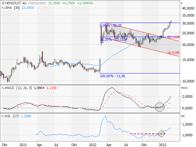 Chart HENSOLDT