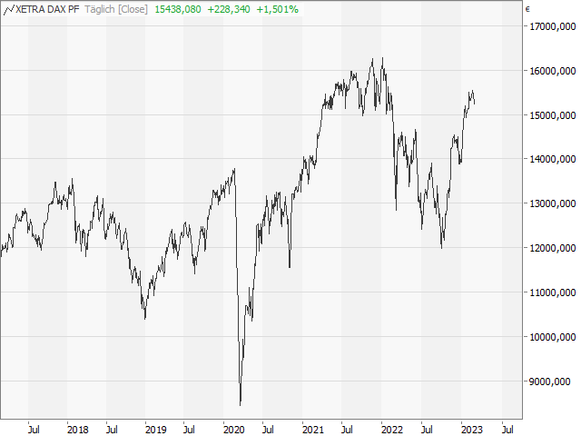 Chart DAX®