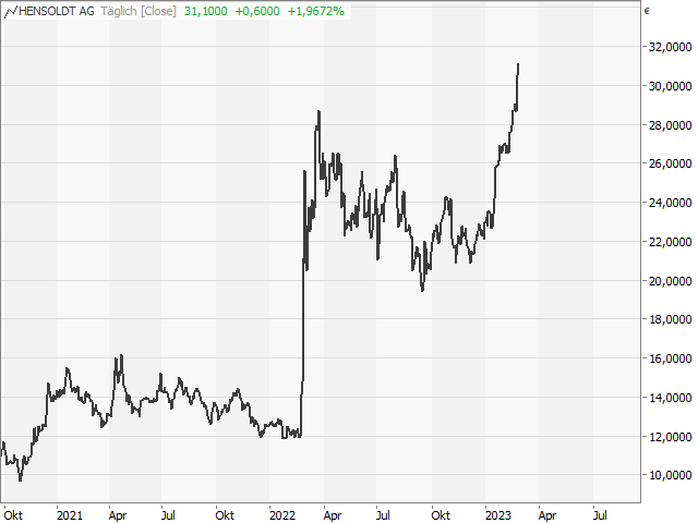 Chart HENSOLDT