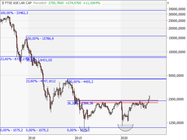 Chart FTSE ASE Large Cap