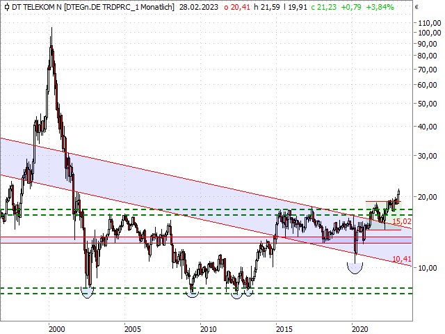 Chart Deutsche Telekom