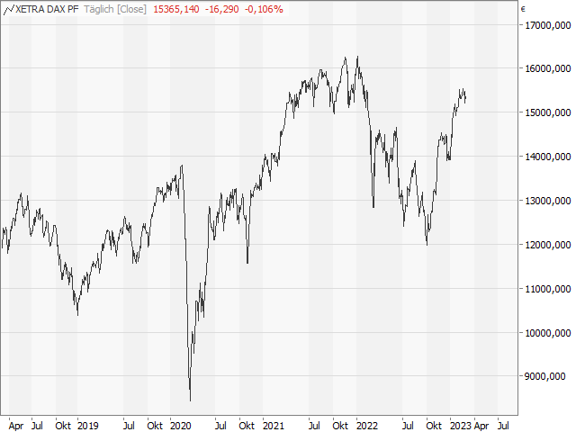 Chart DAX®