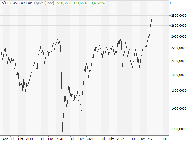 Chart FTSE ASE Large Cap