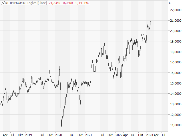 Chart Deutsche Telekom