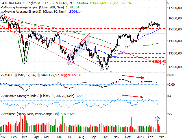 Chart DAX®