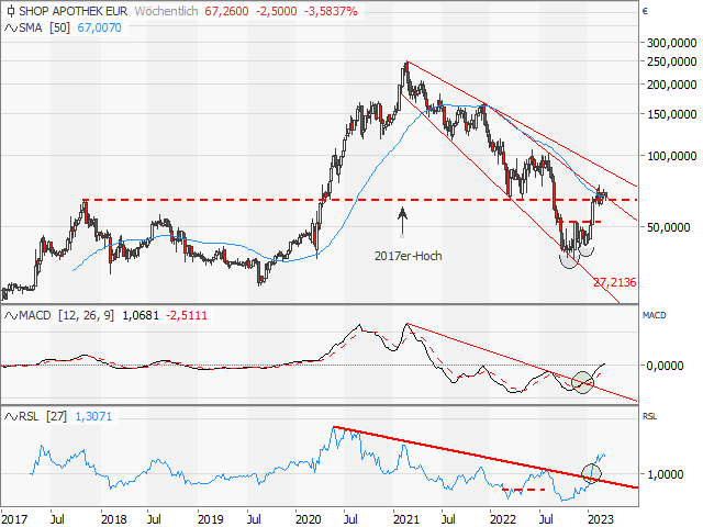 Chart Shop Apotheke Europe