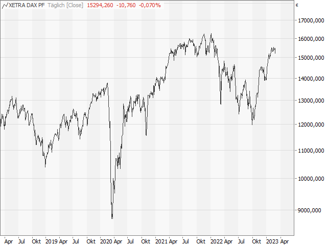 Chart DAX®