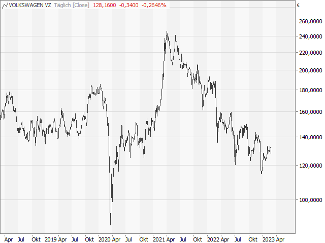 Chart VW Vz.