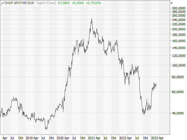 Chart Shop Apotheke Europe