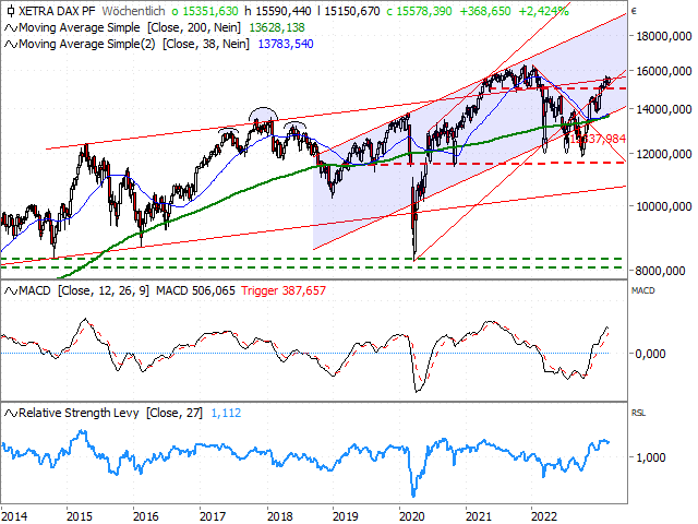 Chart DAX®