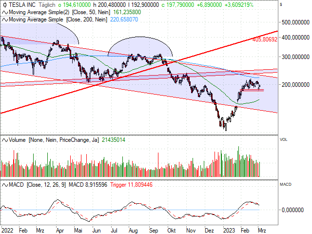 Chart Tesla