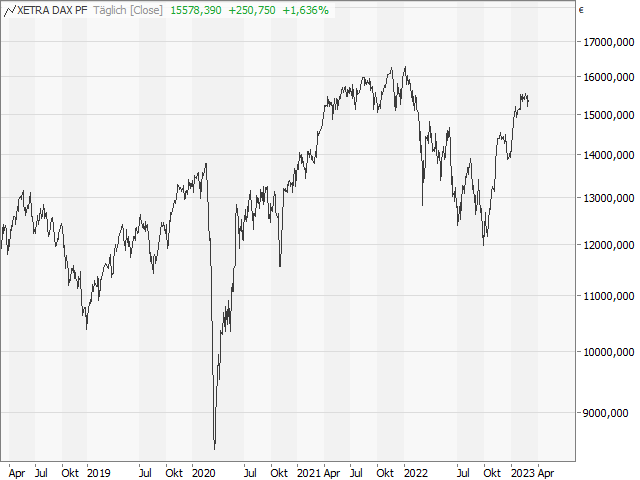 Chart DAX®