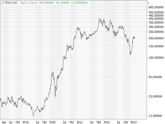 Chart Tesla