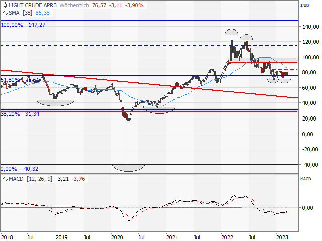 Chart WTI Crude Future (Kontrakt Apr 23)