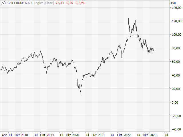 Chart WTI Crude Future (Kontrakt Apr 23)