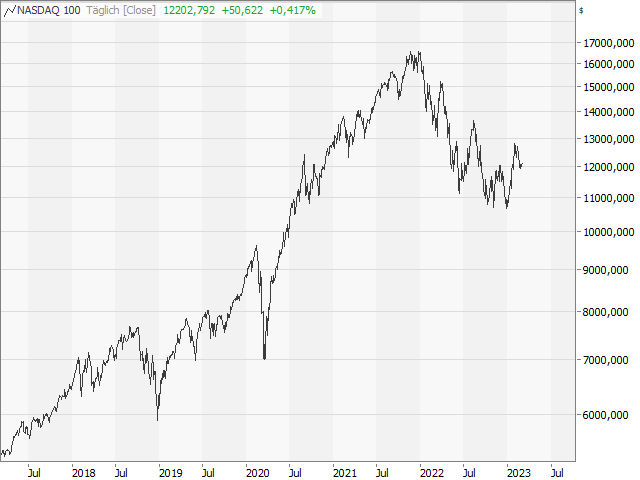 Chart Nasdaq-100 Index®