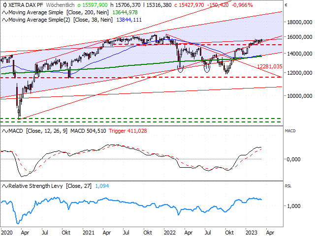 Chart DAX®