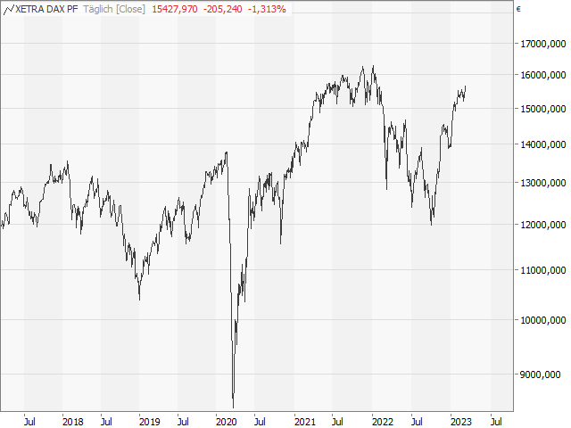 Chart DAX®