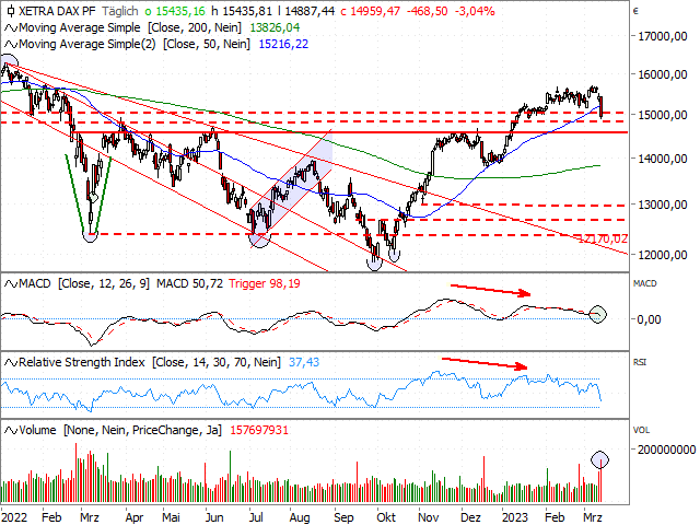 Chart DAX®