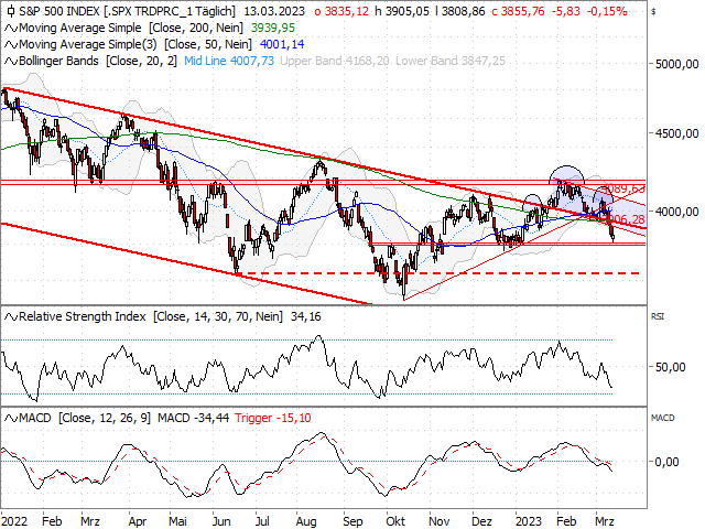 Chart S&P 500®