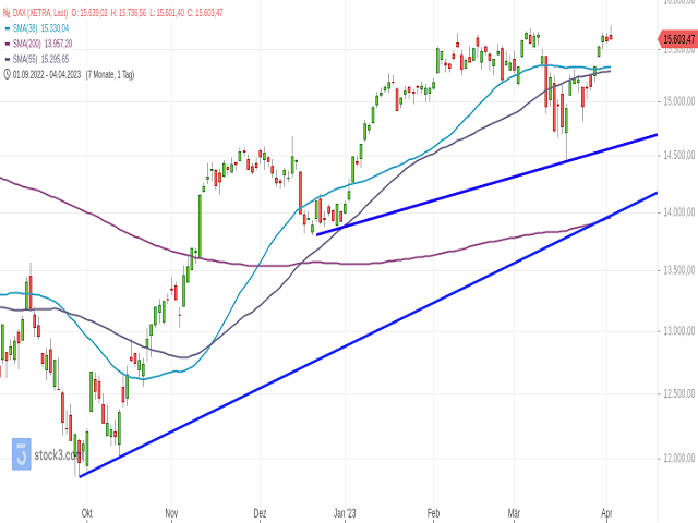 Chart DAX®