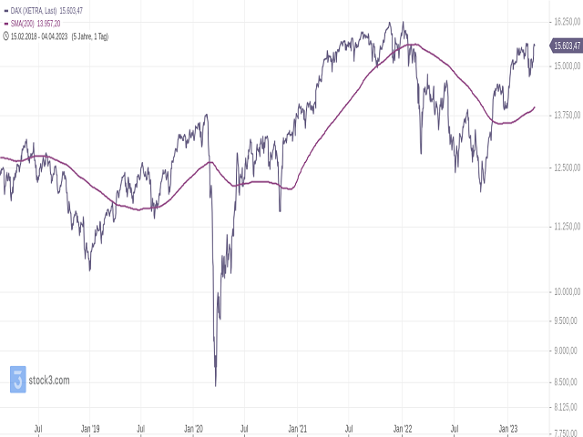 Chart DAX®