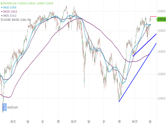 Chart DAX®