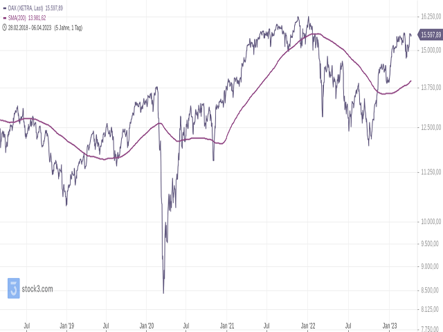 Chart DAX®