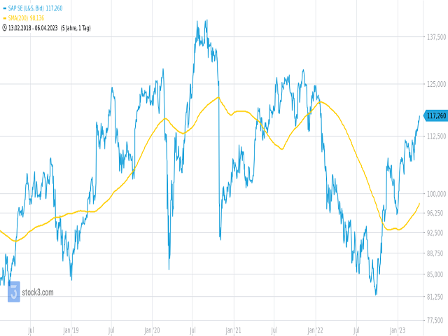 Chart SAP