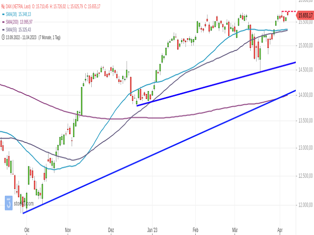 Chart DAX®