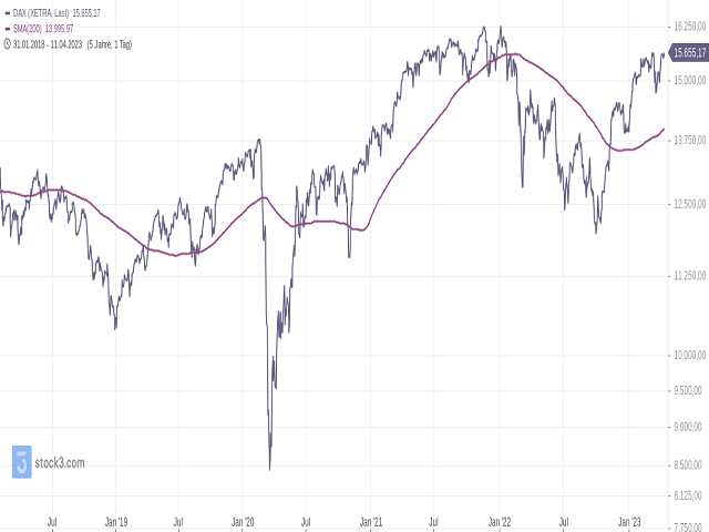 Chart DAX®