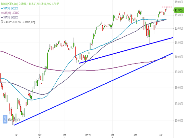 Chart DAX®