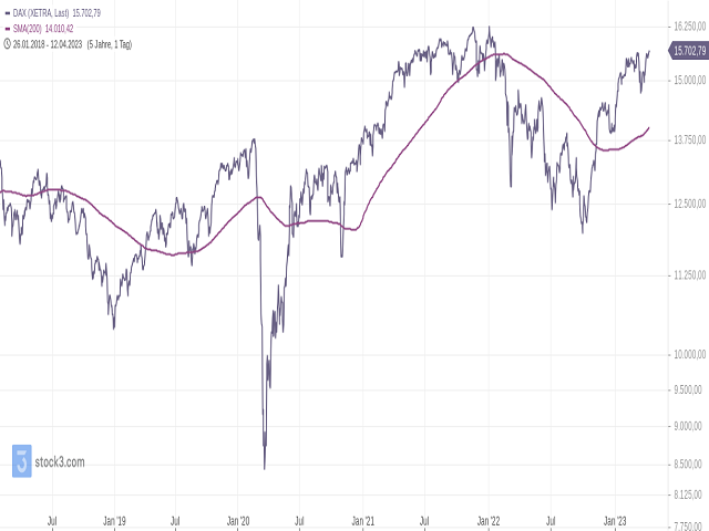 Chart DAX®