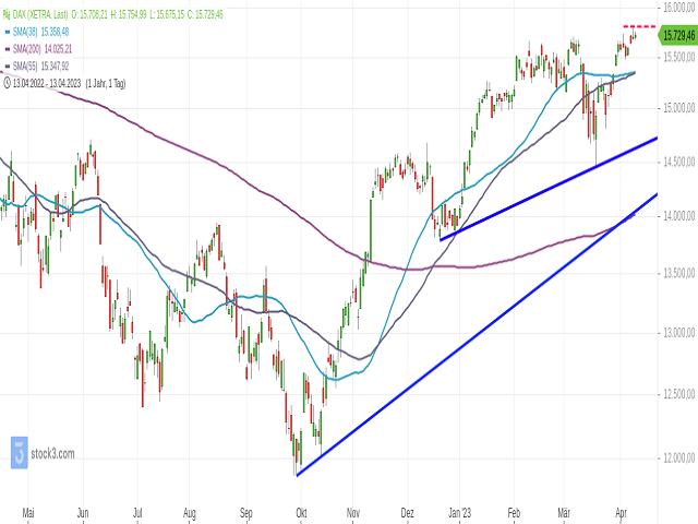 Chart DAX®