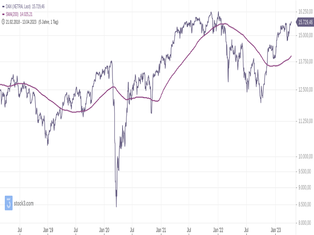 Chart DAX®